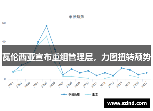 瓦伦西亚宣布重组管理层，力图扭转颓势